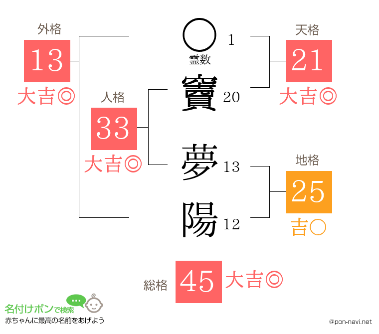 竇 夢陽さんの姓名判断結果