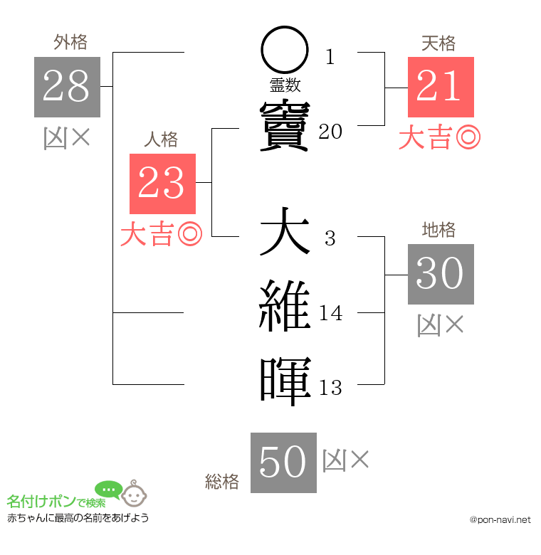 竇 大維暉さんの姓名判断結果