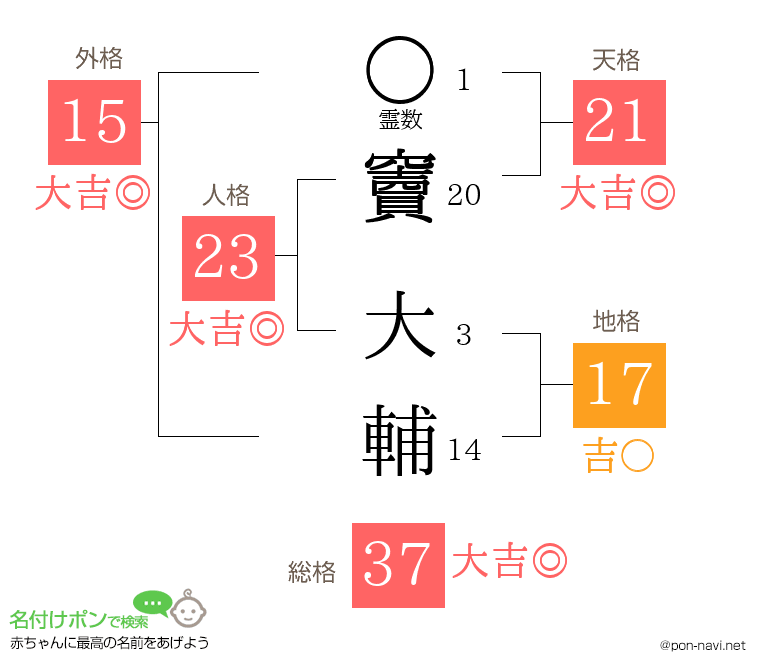 竇 大輔さんの姓名判断結果