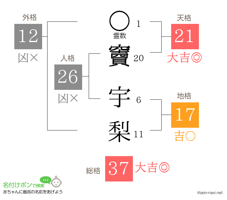 竇 宇梨さんの姓名判断結果