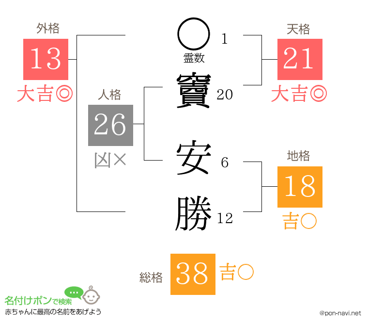 竇 安勝さんの姓名判断結果