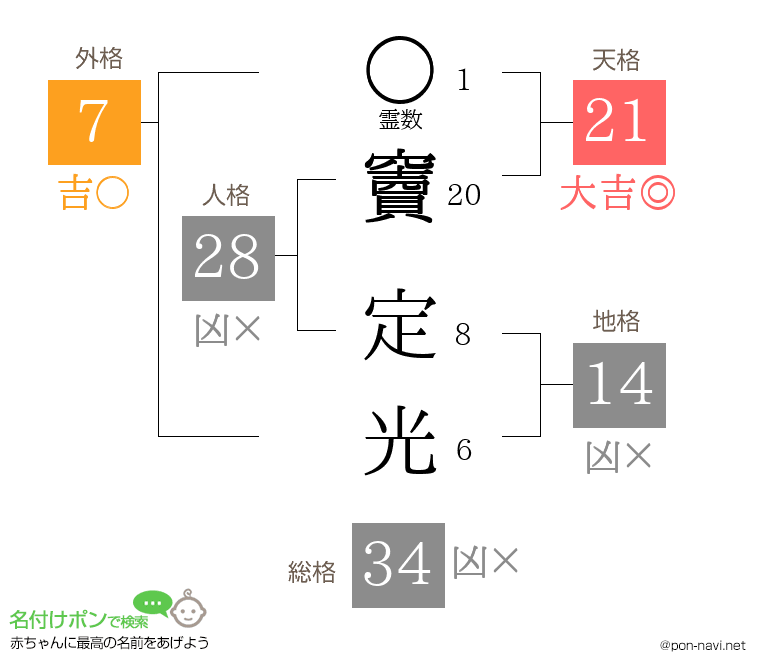 竇 定光さんの姓名判断結果
