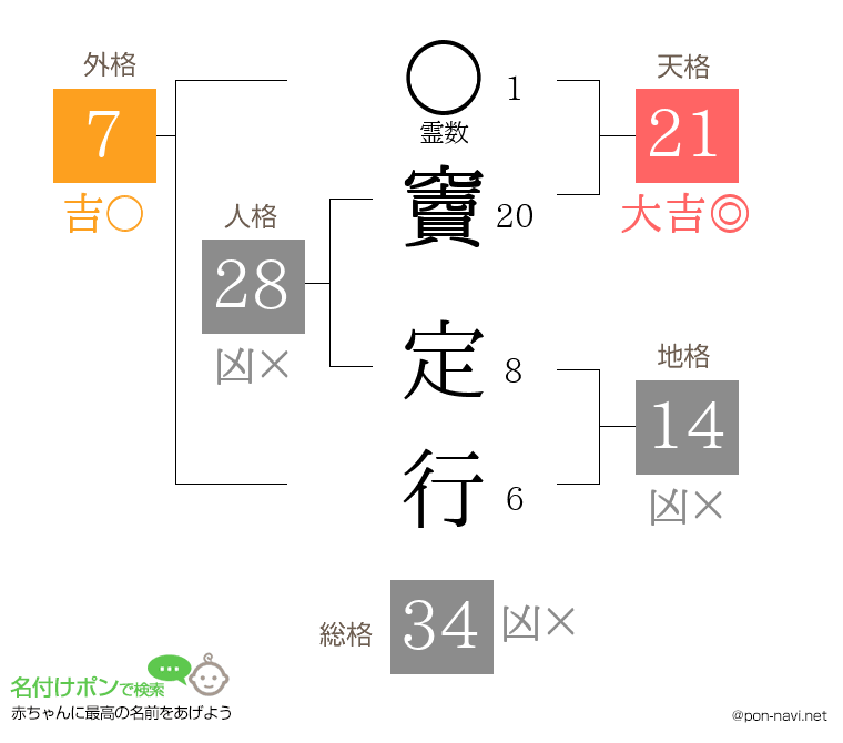 竇 定行さんの姓名判断結果