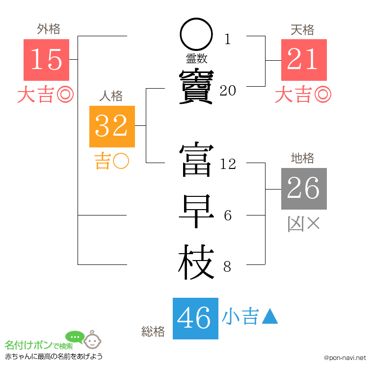 竇 富早枝さんの姓名判断結果