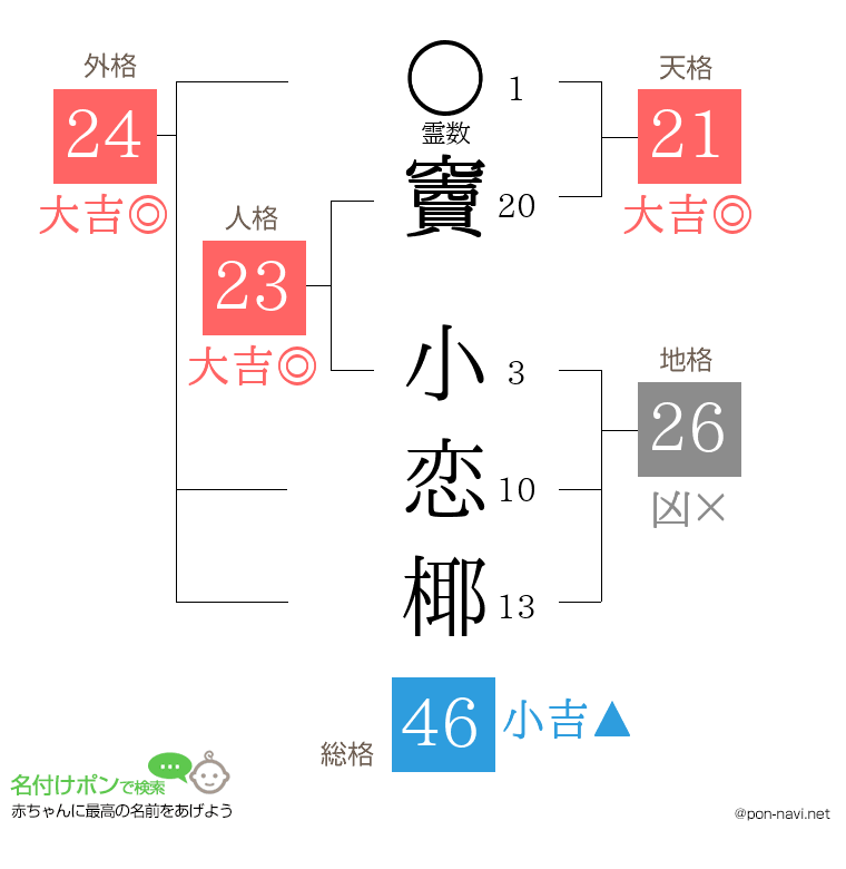 竇 小恋椰さんの姓名判断結果