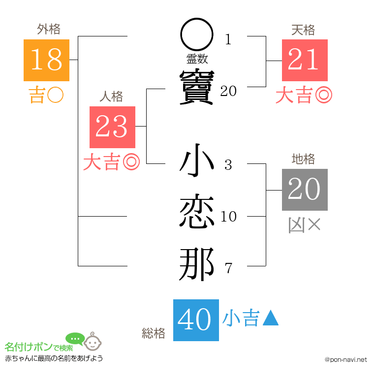 竇 小恋那さんの姓名判断結果