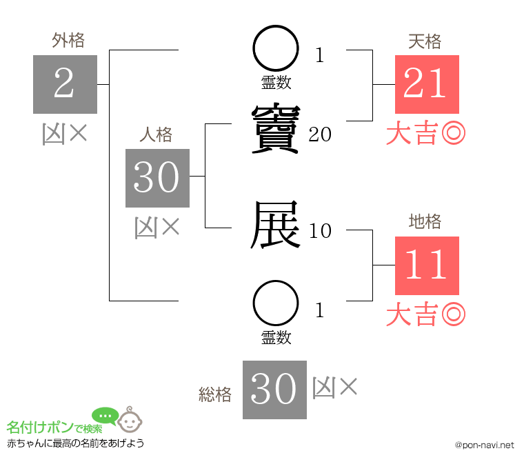 竇 展さんの姓名判断結果