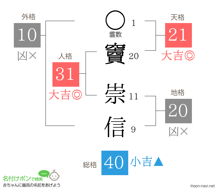 竇 崇信さんの姓名判断結果