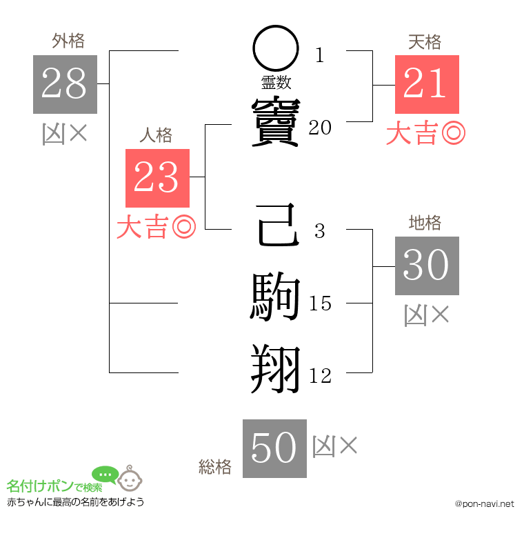 竇 己駒翔さんの姓名判断結果