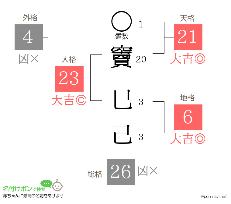 竇 巳己さんの姓名判断結果