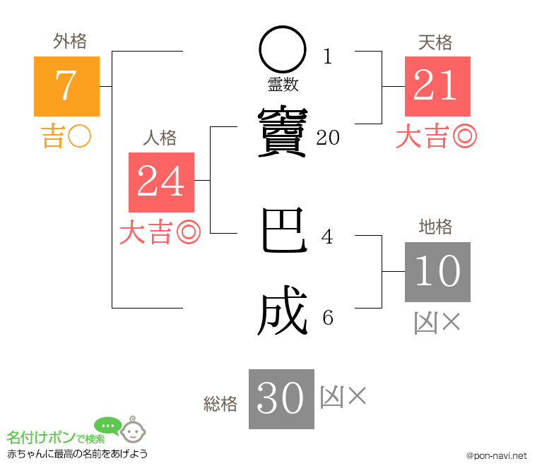 竇 巴成さんの姓名判断結果