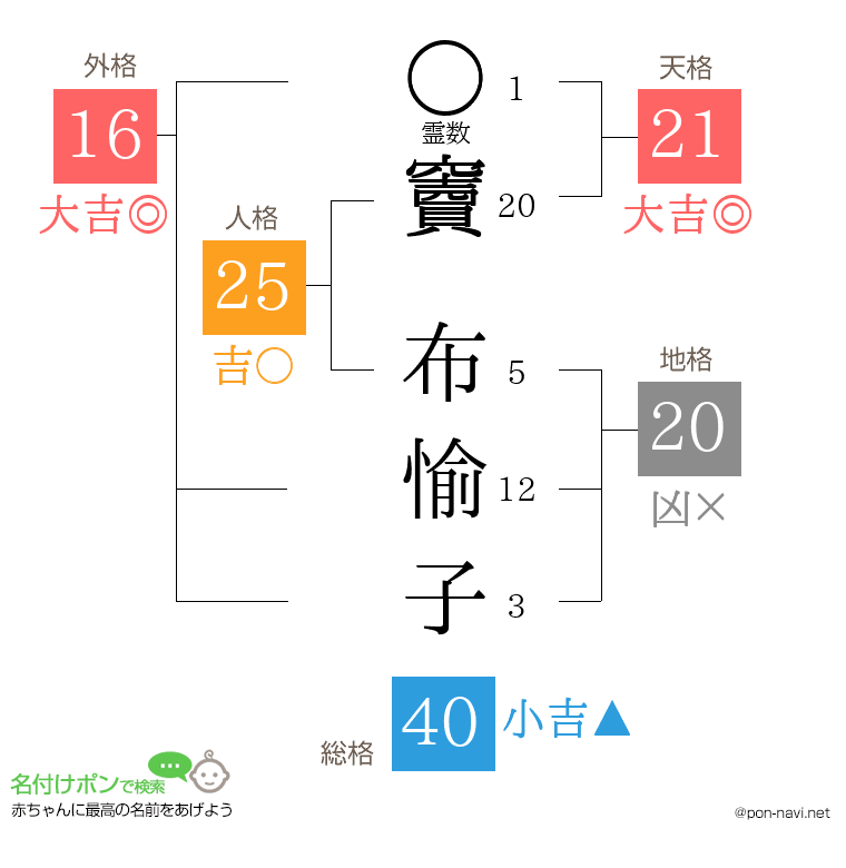 竇 布愉子さんの姓名判断結果