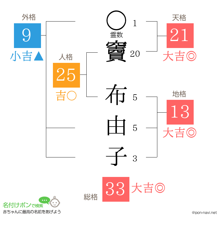 竇 布由子さんの姓名判断結果