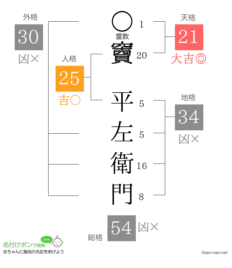 竇 平左衛門さんの姓名判断結果