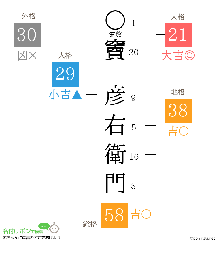 竇 彦右衛門さんの姓名判断結果