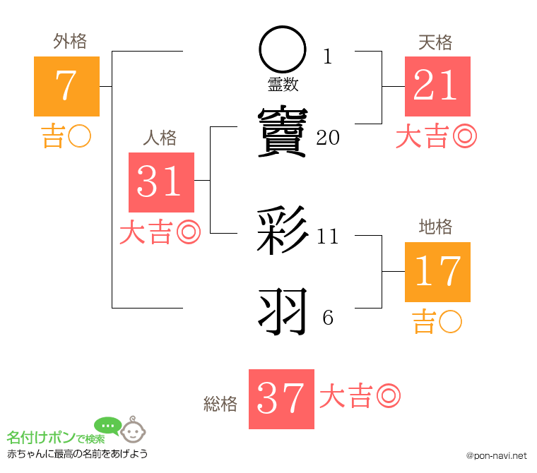 竇 彩羽さんの姓名判断結果