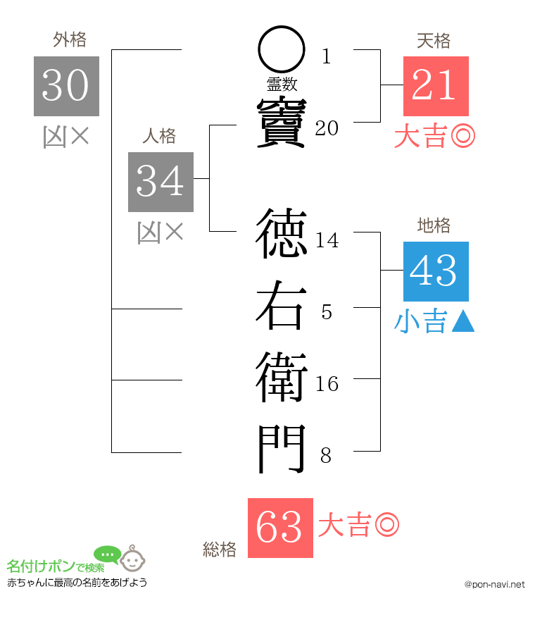 竇 徳右衛門さんの姓名判断結果
