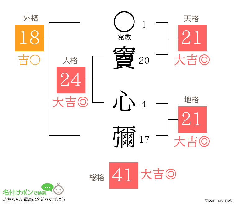 竇 心彌さんの姓名判断結果