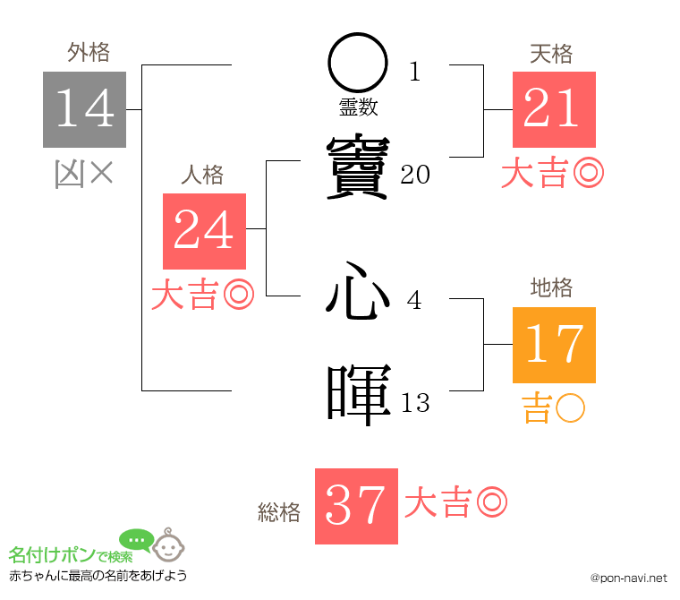 竇 心暉さんの姓名判断結果