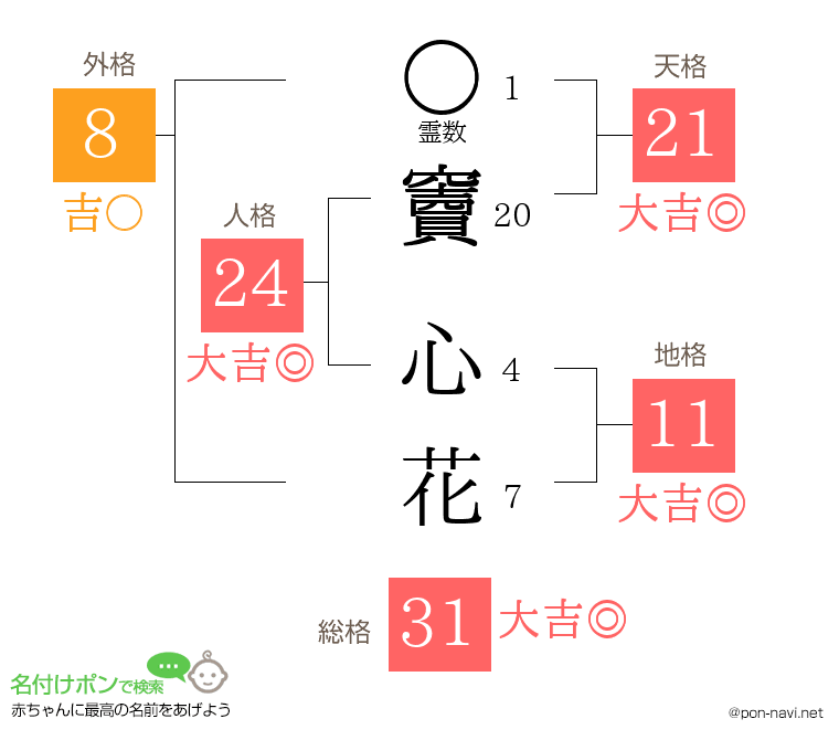 竇 心花さんの姓名判断結果