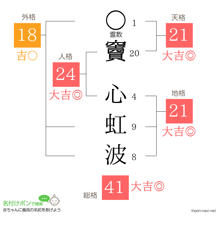 竇 心虹波さんの姓名判断結果