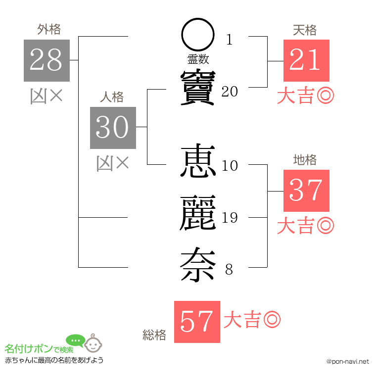 竇 恵麗奈さんの姓名判断結果