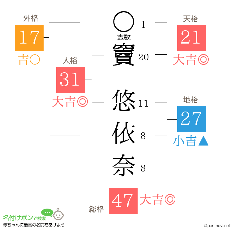 竇 悠依奈さんの姓名判断結果