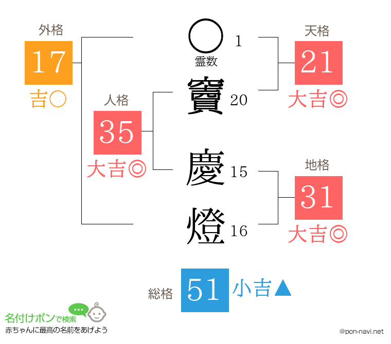 竇 慶燈さんの姓名判断結果