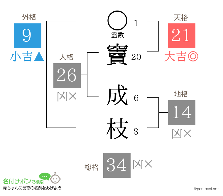 竇 成枝さんの姓名判断結果