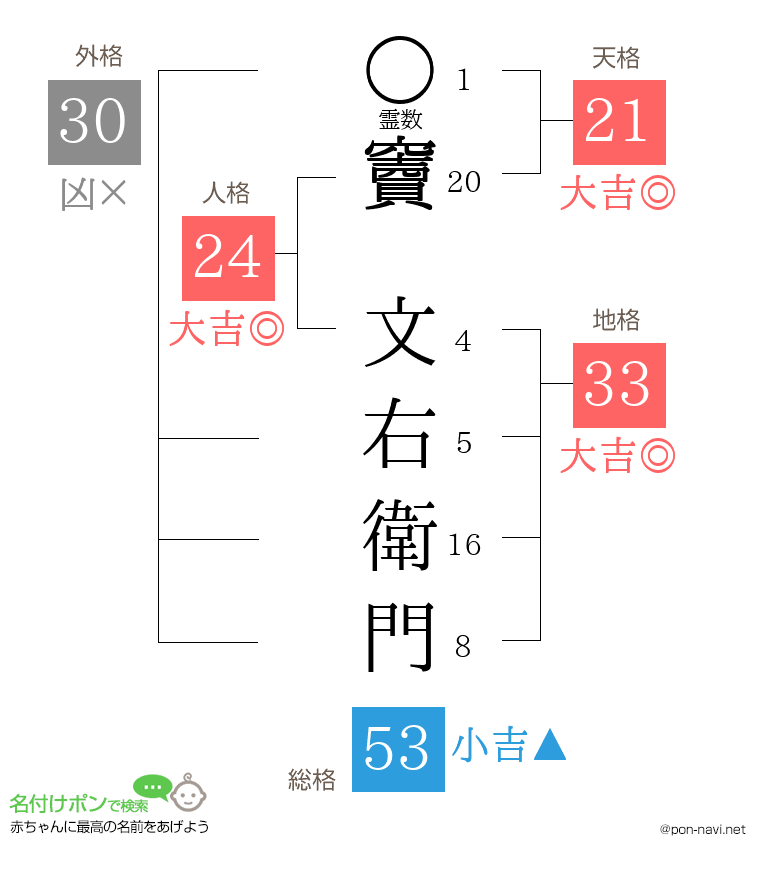 竇 文右衛門さんの姓名判断結果