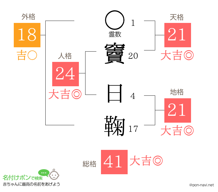 竇 日鞠さんの姓名判断結果