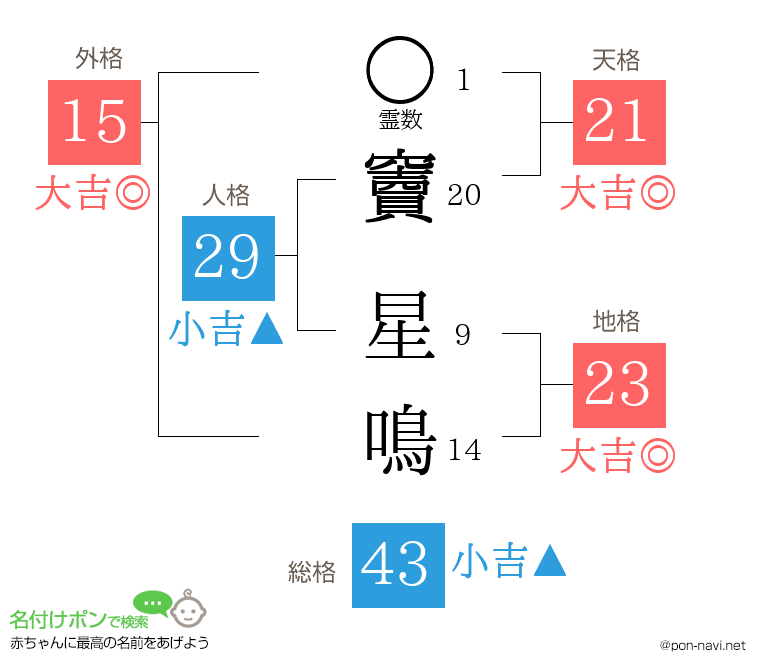 竇 星鳴さんの姓名判断結果