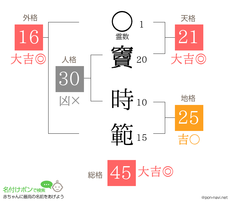竇 時範さんの姓名判断結果