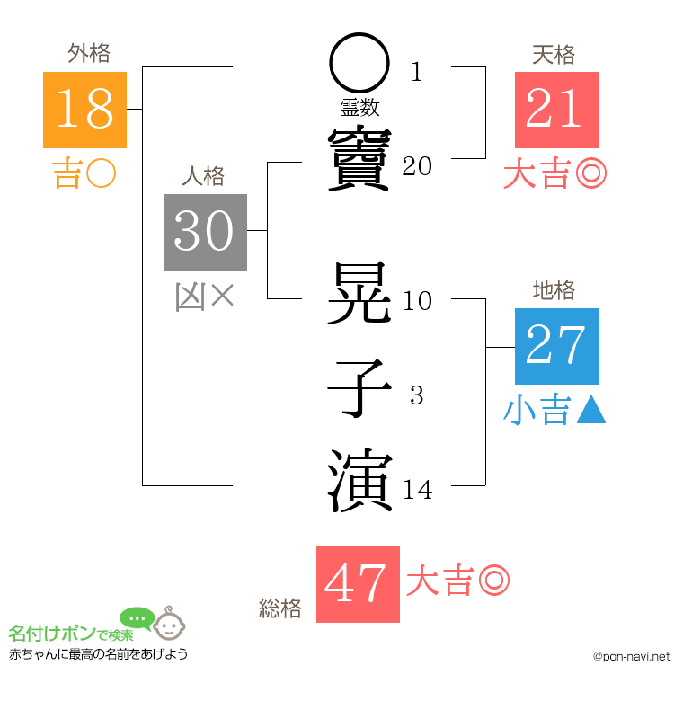 竇 晃子演さんの姓名判断結果