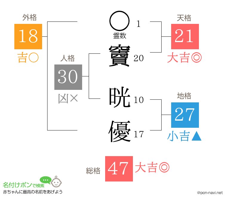 竇 晄優さんの姓名判断結果