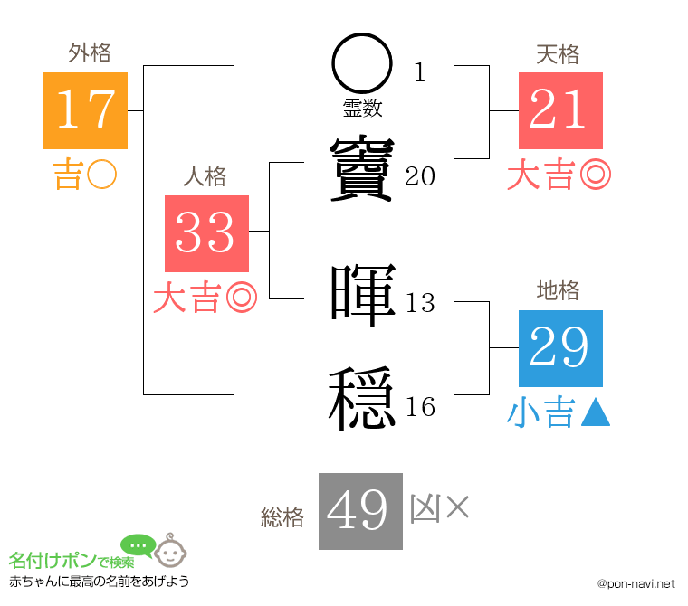 竇 暉穏さんの姓名判断結果