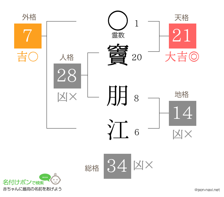 竇 朋江さんの姓名判断結果