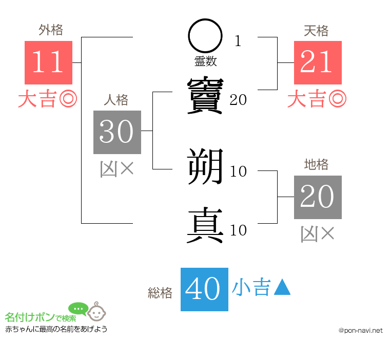 竇 朔真さんの姓名判断結果