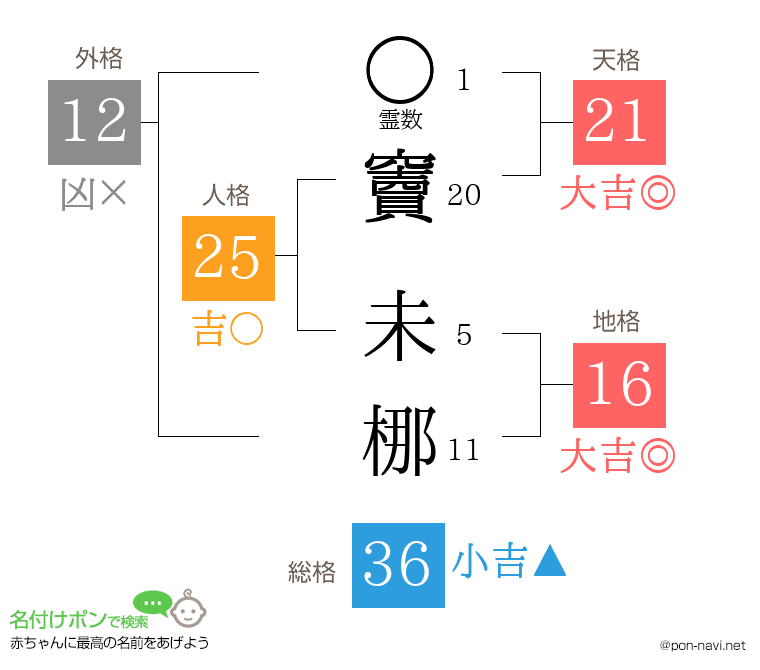 竇 未梛さんの姓名判断結果