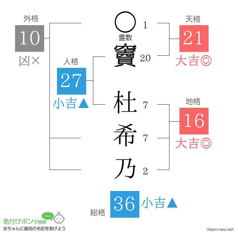 竇 杜希乃さんの姓名判断結果