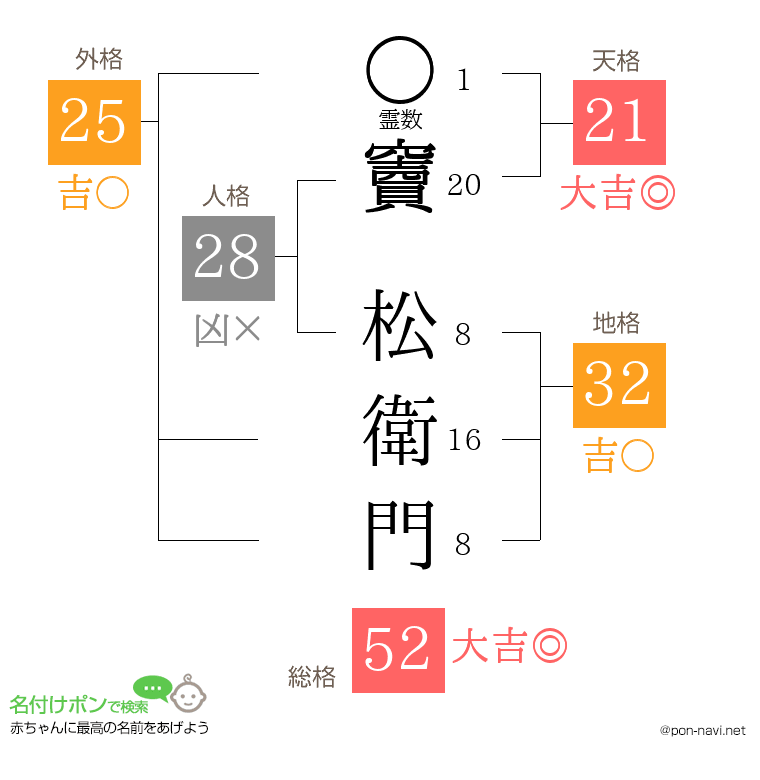 竇 松衛門さんの姓名判断結果
