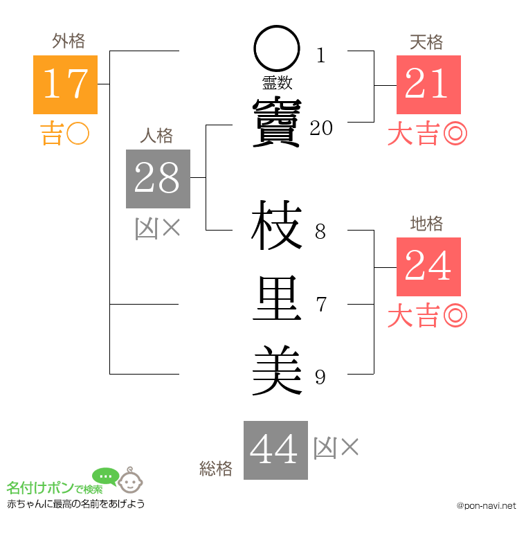 竇 枝里美さんの姓名判断結果