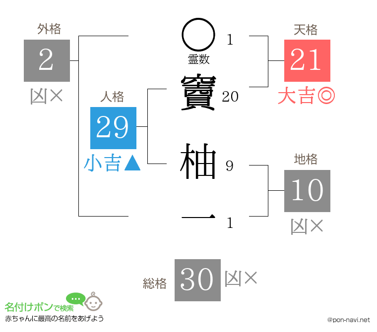 竇 柚一さんの姓名判断結果