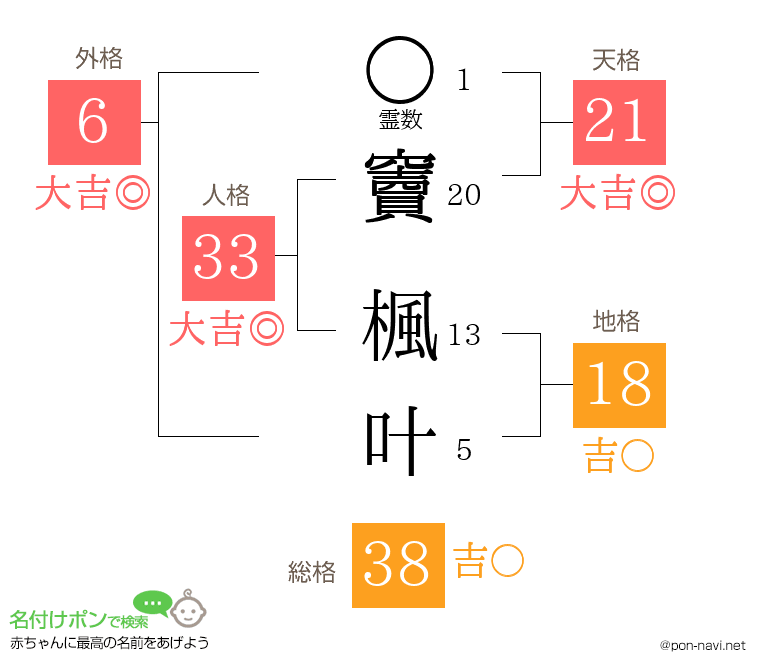 竇 楓叶さんの姓名判断結果