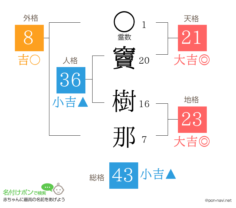 竇 樹那さんの姓名判断結果