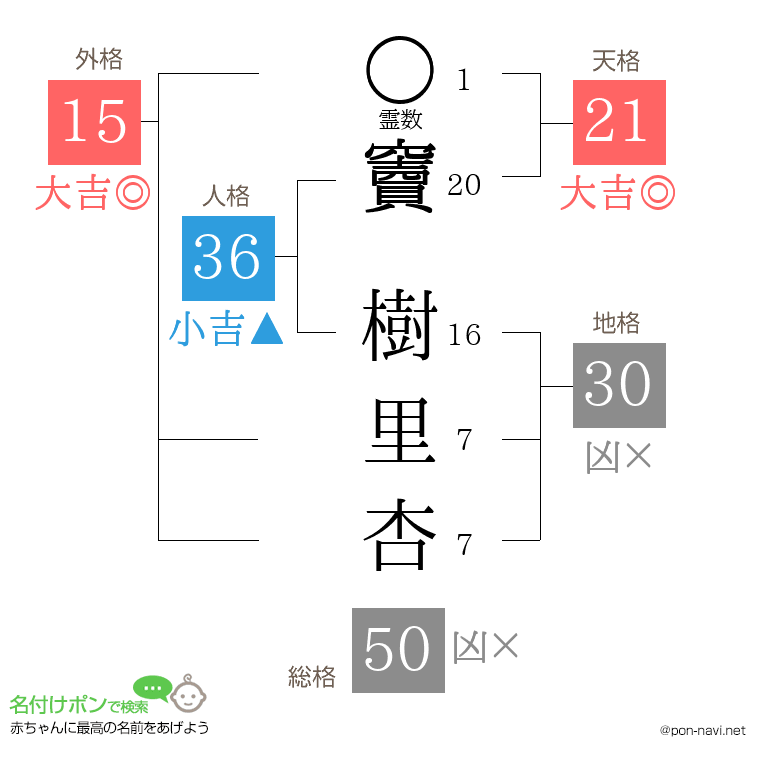 竇 樹里杏さんの姓名判断結果