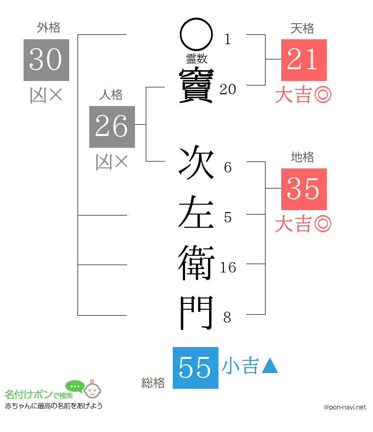 竇 次左衛門さんの姓名判断結果