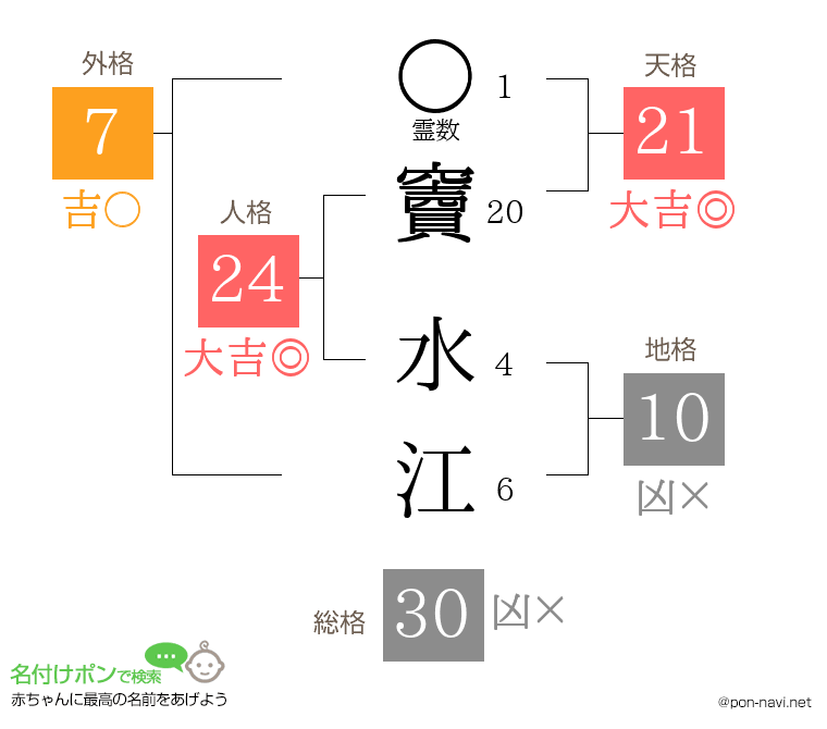 竇 水江さんの姓名判断結果