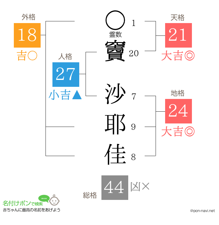 竇 沙耶佳さんの姓名判断結果