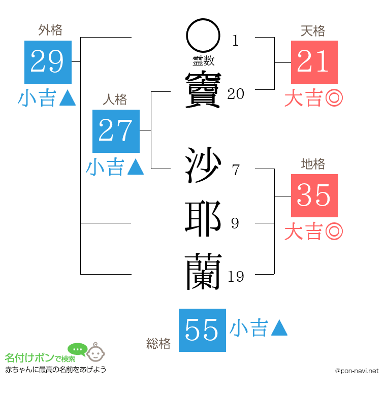 竇 沙耶蘭さんの姓名判断結果